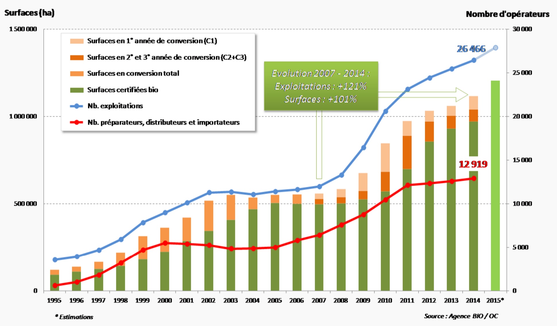 Hausse des surfaces agricoles bio